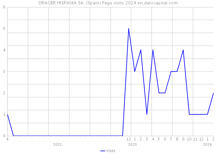 DRAGER HISPANIA SA. (Spain) Page visits 2024 