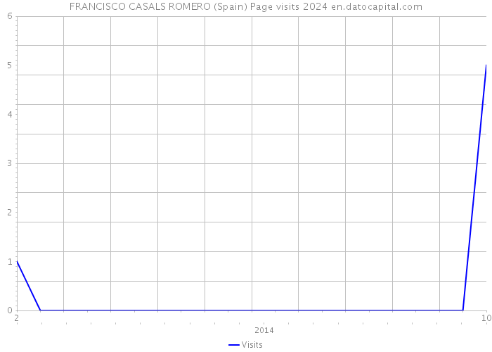 FRANCISCO CASALS ROMERO (Spain) Page visits 2024 