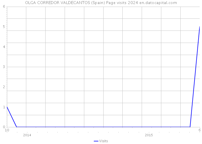 OLGA CORREDOR VALDECANTOS (Spain) Page visits 2024 