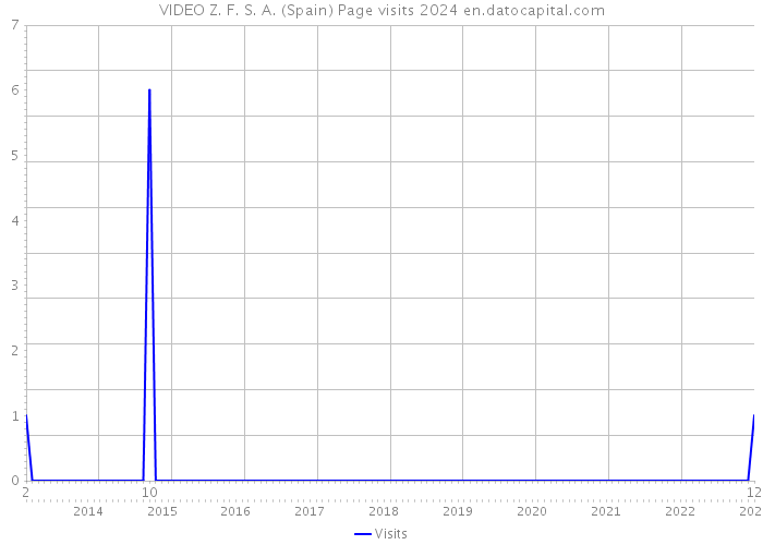 VIDEO Z. F. S. A. (Spain) Page visits 2024 