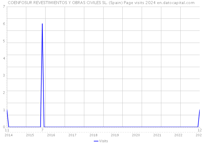 COENFOSUR REVESTIMIENTOS Y OBRAS CIVILES SL. (Spain) Page visits 2024 