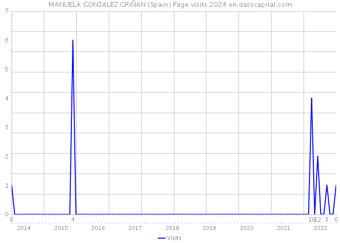 MANUELA GONZALEZ GRIÑAN (Spain) Page visits 2024 