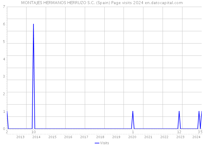 MONTAJES HERMANOS HERRUZO S.C. (Spain) Page visits 2024 