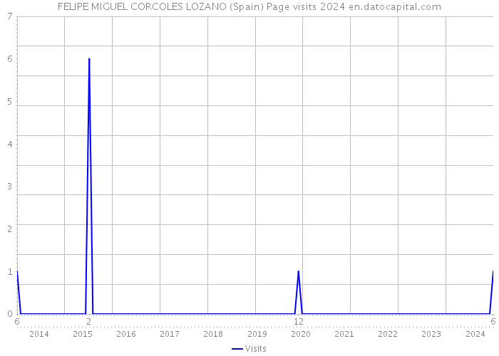 FELIPE MIGUEL CORCOLES LOZANO (Spain) Page visits 2024 