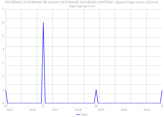 SOCIEDAD LA ROMANA DE AGUAS NATURALES SOCIEDAD LIMITADA. (Spain) Page visits 2024 