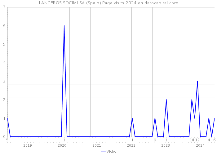 LANCEROS SOCIMI SA (Spain) Page visits 2024 