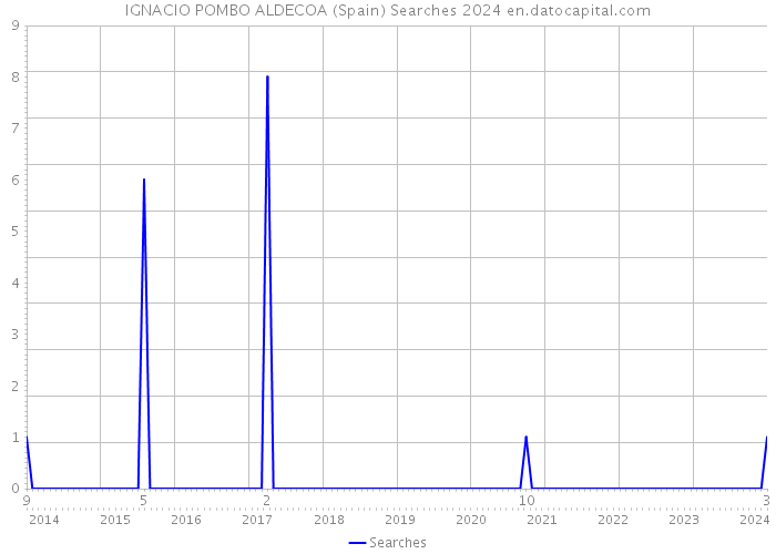 IGNACIO POMBO ALDECOA (Spain) Searches 2024 