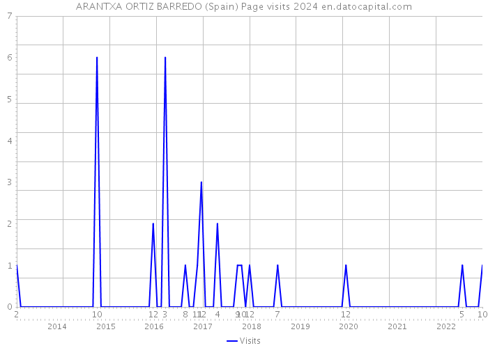 ARANTXA ORTIZ BARREDO (Spain) Page visits 2024 