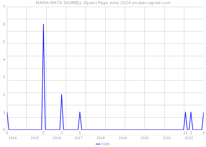 MARIA MATA SAUMELL (Spain) Page visits 2024 