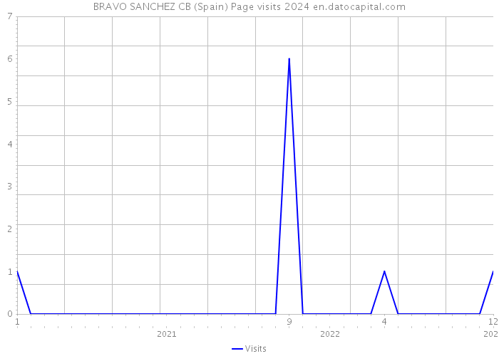 BRAVO SANCHEZ CB (Spain) Page visits 2024 