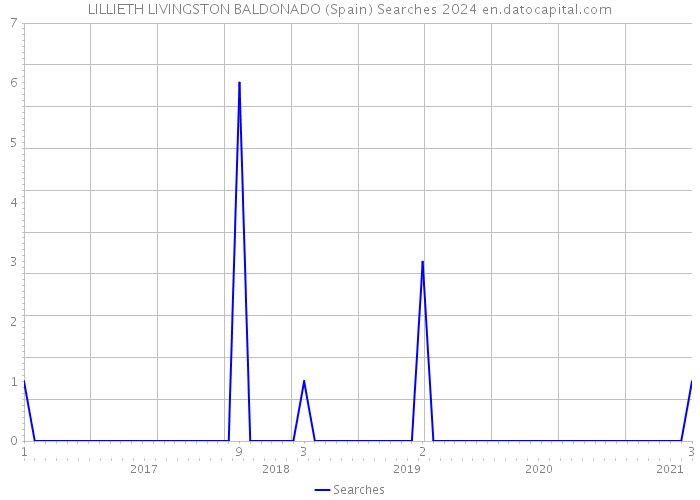 LILLIETH LIVINGSTON BALDONADO (Spain) Searches 2024 