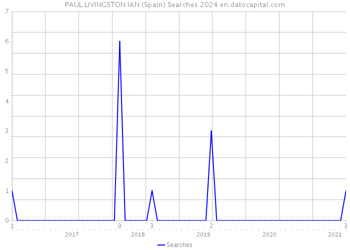 PAUL LIVINGSTON IAN (Spain) Searches 2024 