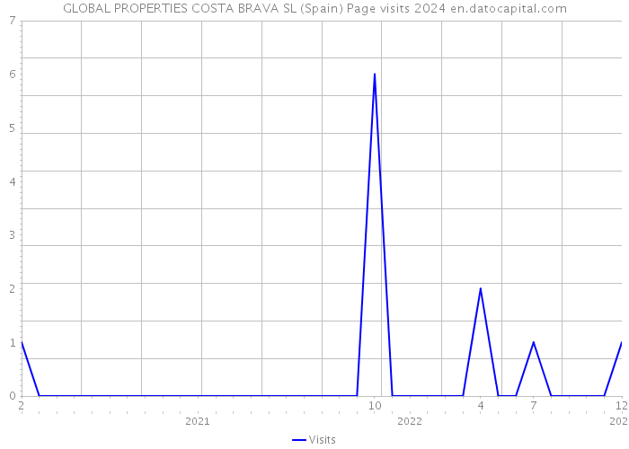 GLOBAL PROPERTIES COSTA BRAVA SL (Spain) Page visits 2024 