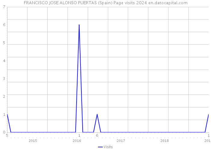 FRANCISCO JOSE ALONSO PUERTAS (Spain) Page visits 2024 