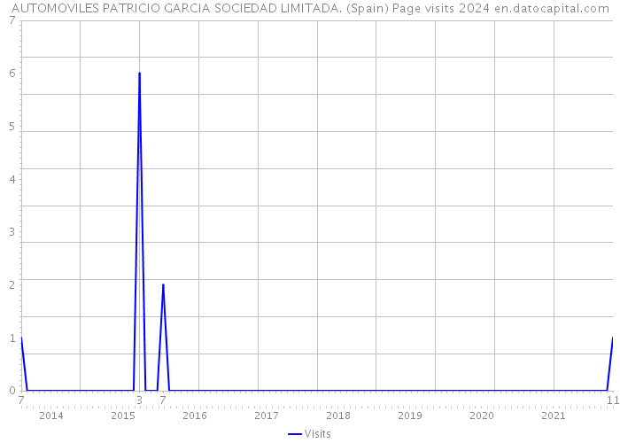 AUTOMOVILES PATRICIO GARCIA SOCIEDAD LIMITADA. (Spain) Page visits 2024 