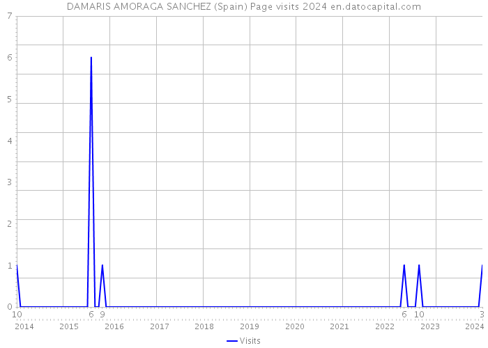 DAMARIS AMORAGA SANCHEZ (Spain) Page visits 2024 