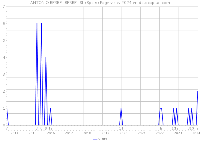 ANTONIO BERBEL BERBEL SL (Spain) Page visits 2024 