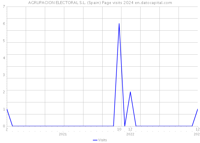 AGRUPACION ELECTORAL S.L. (Spain) Page visits 2024 