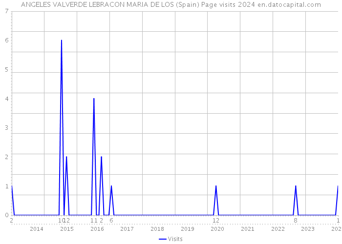 ANGELES VALVERDE LEBRACON MARIA DE LOS (Spain) Page visits 2024 