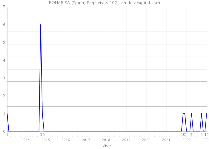 RONAR SA (Spain) Page visits 2024 