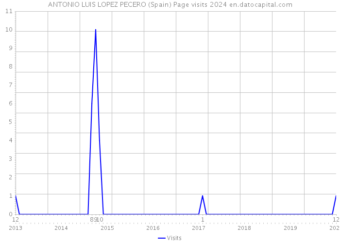 ANTONIO LUIS LOPEZ PECERO (Spain) Page visits 2024 