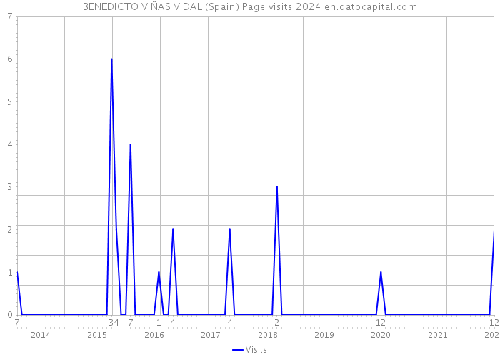 BENEDICTO VIÑAS VIDAL (Spain) Page visits 2024 