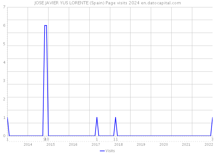 JOSE JAVIER YUS LORENTE (Spain) Page visits 2024 