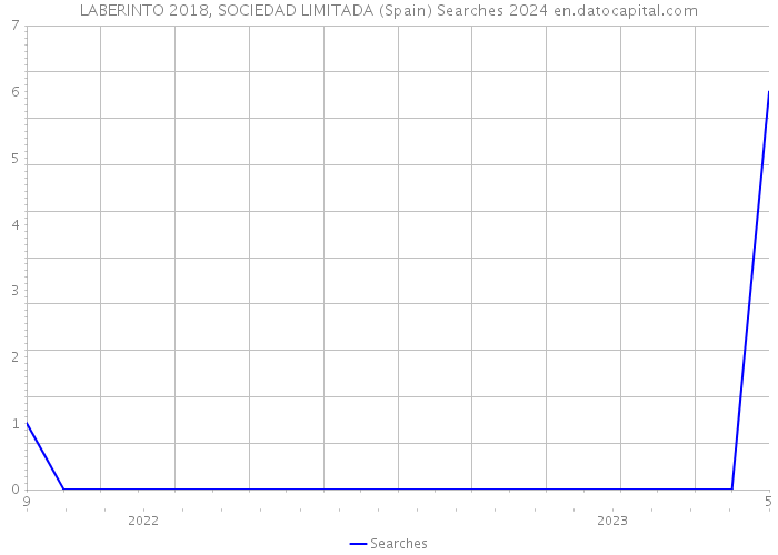 LABERINTO 2018, SOCIEDAD LIMITADA (Spain) Searches 2024 