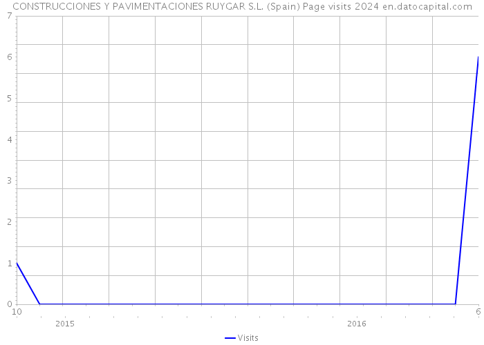 CONSTRUCCIONES Y PAVIMENTACIONES RUYGAR S.L. (Spain) Page visits 2024 