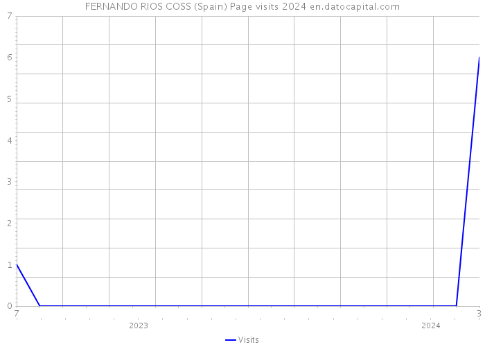 FERNANDO RIOS COSS (Spain) Page visits 2024 