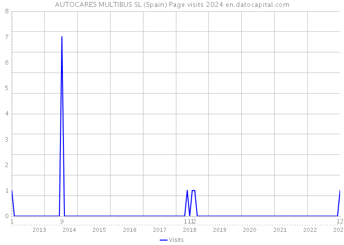 AUTOCARES MULTIBUS SL (Spain) Page visits 2024 