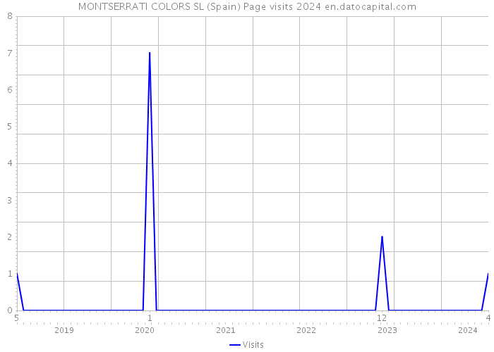 MONTSERRATI COLORS SL (Spain) Page visits 2024 