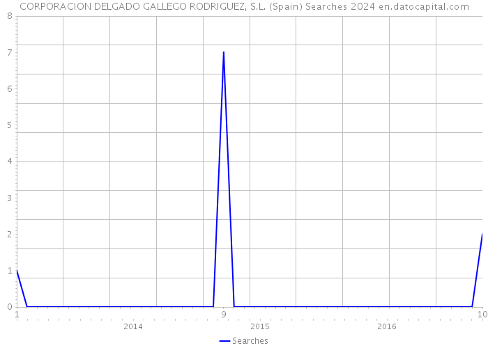 CORPORACION DELGADO GALLEGO RODRIGUEZ, S.L. (Spain) Searches 2024 