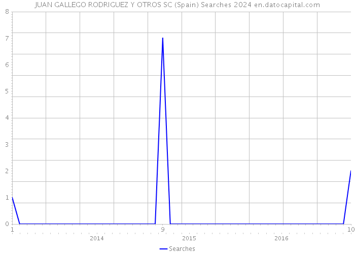 JUAN GALLEGO RODRIGUEZ Y OTROS SC (Spain) Searches 2024 