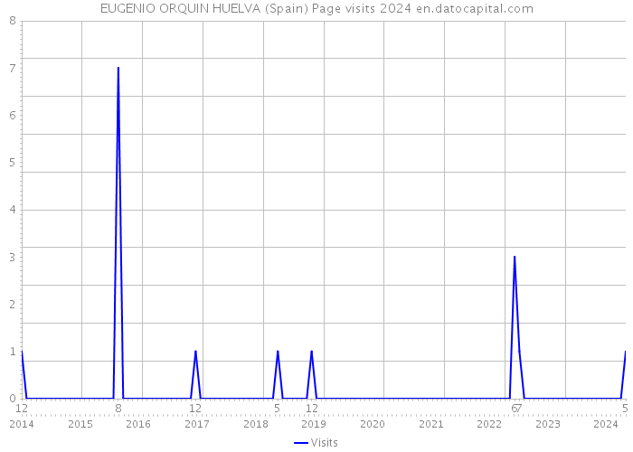 EUGENIO ORQUIN HUELVA (Spain) Page visits 2024 