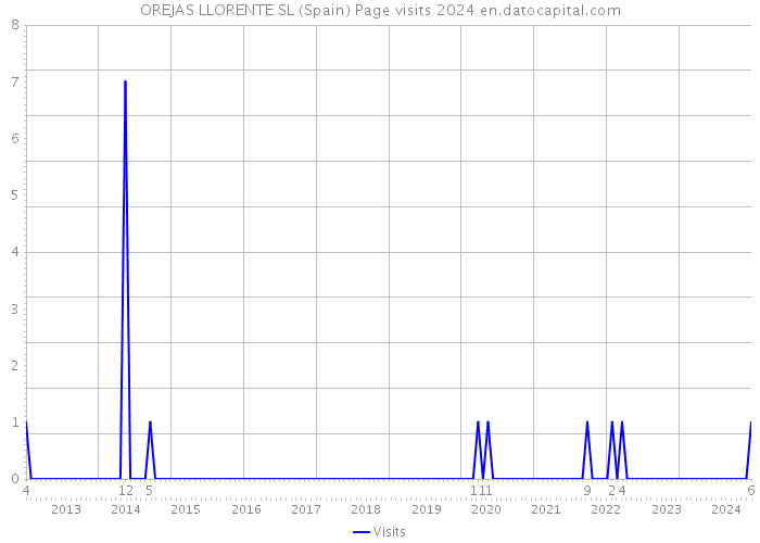 OREJAS LLORENTE SL (Spain) Page visits 2024 