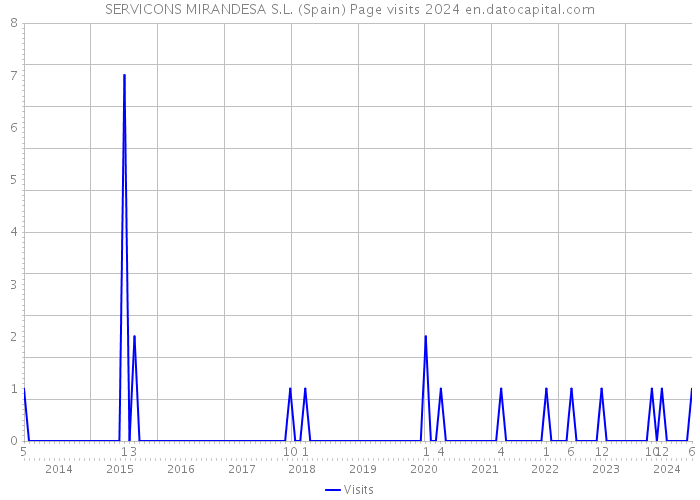 SERVICONS MIRANDESA S.L. (Spain) Page visits 2024 