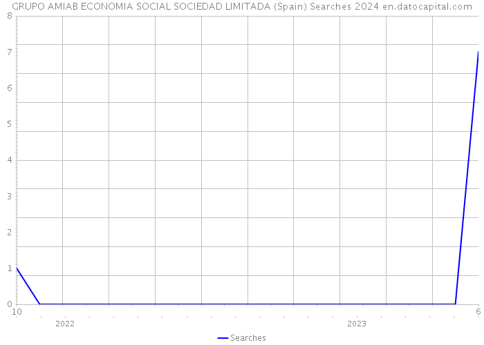 GRUPO AMIAB ECONOMIA SOCIAL SOCIEDAD LIMITADA (Spain) Searches 2024 