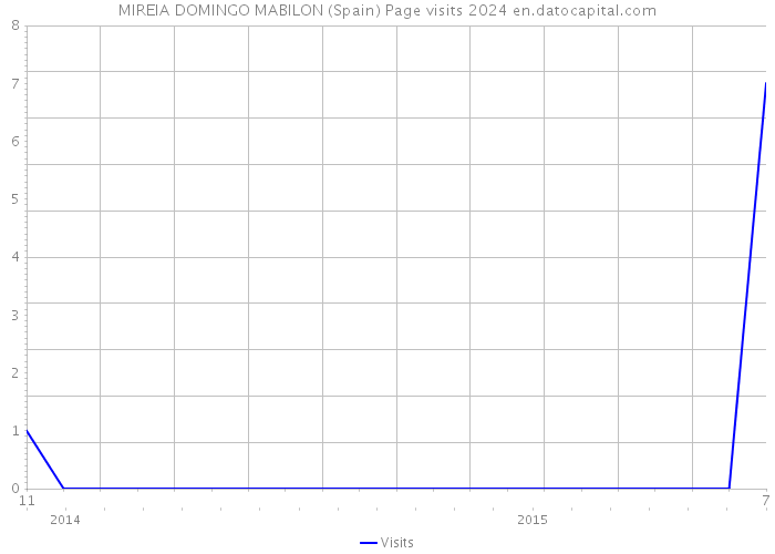 MIREIA DOMINGO MABILON (Spain) Page visits 2024 