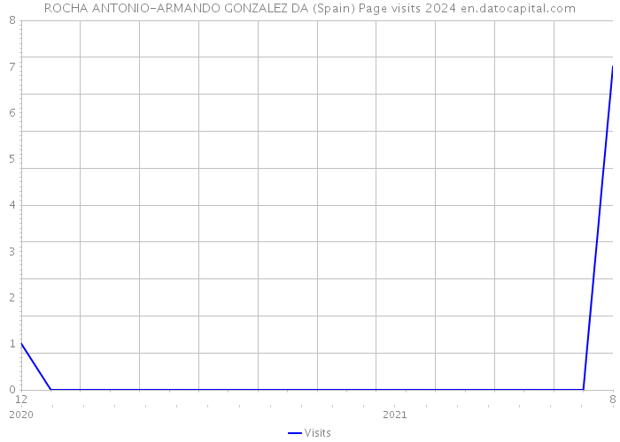 ROCHA ANTONIO-ARMANDO GONZALEZ DA (Spain) Page visits 2024 