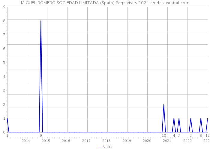 MIGUEL ROMERO SOCIEDAD LIMITADA (Spain) Page visits 2024 