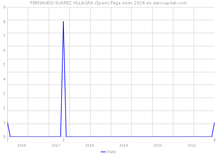 FERNANDO SUAREZ VILLAGRA (Spain) Page visits 2024 