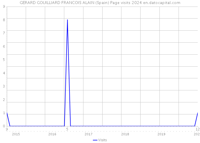 GERARD GOUILLIARD FRANCOIS ALAIN (Spain) Page visits 2024 
