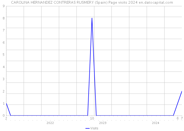 CAROLINA HERNANDEZ CONTRERAS RUSMERY (Spain) Page visits 2024 