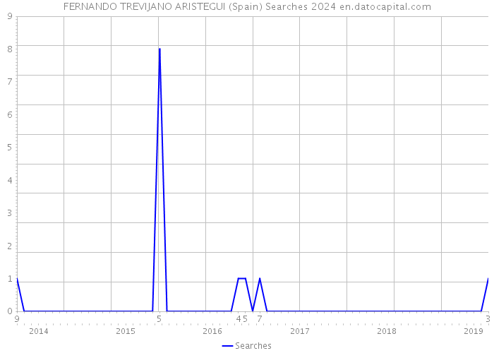 FERNANDO TREVIJANO ARISTEGUI (Spain) Searches 2024 