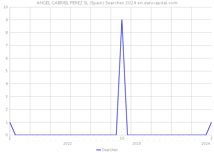 ANGEL GABRIEL PEREZ SL (Spain) Searches 2024 