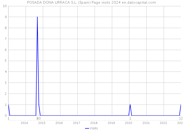 POSADA DONA URRACA S.L. (Spain) Page visits 2024 