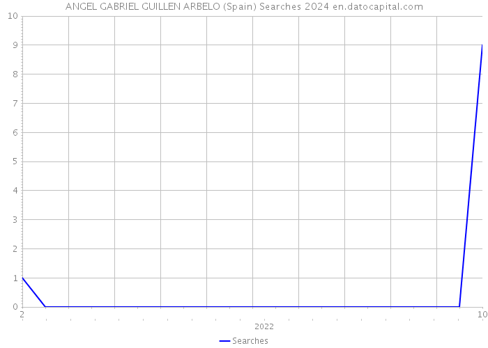 ANGEL GABRIEL GUILLEN ARBELO (Spain) Searches 2024 