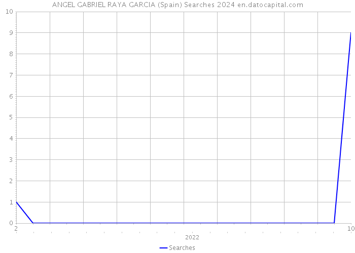 ANGEL GABRIEL RAYA GARCIA (Spain) Searches 2024 
