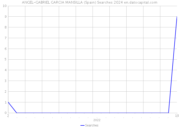 ANGEL-GABRIEL GARCIA MANSILLA (Spain) Searches 2024 